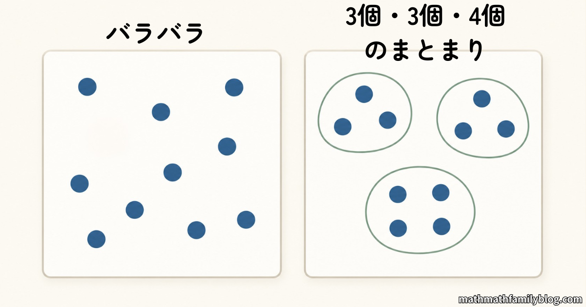バラバラに散らばった10個の点のカードと、3個・3個・4個のまとまりに分かれた10個の点のカード