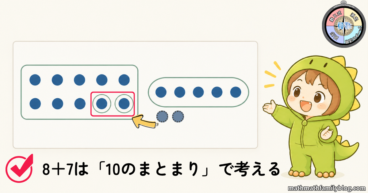  8個の点のまとまりに、7の一部から2個を移して10にし、残り5個を横に並べたカード。「8＋7は『10のまとまり』で考える」